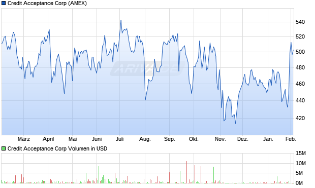Credit Acceptance Aktie Chart