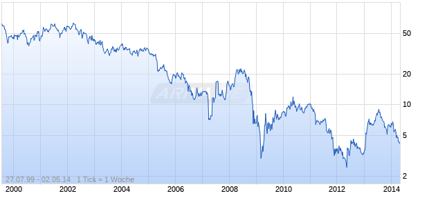 TECUMSEH PRODUCTS COMPANY Chart