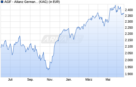Performance des AGIF - Allianz German Equity - IT - EUR (WKN A1J5S9, ISIN LU0840615578)