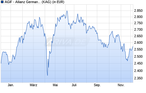 Performance des AGIF - Allianz German Equity - IT - EUR (WKN A1J5S9, ISIN LU0840615578)