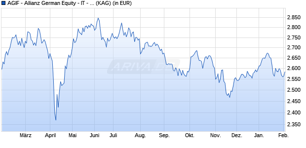 Performance des AGIF - Allianz German Equity - IT - EUR (WKN A1J5S9, ISIN LU0840615578)