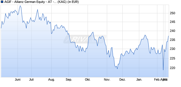 Performance des AGIF - Allianz German Equity - AT - EUR (WKN A1J5TA, ISIN LU0840617350)