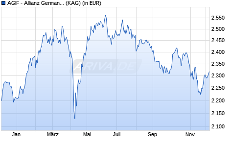 Performance des AGIF - Allianz German Equity - W - EUR (WKN A1J5TB, ISIN LU0840619489)