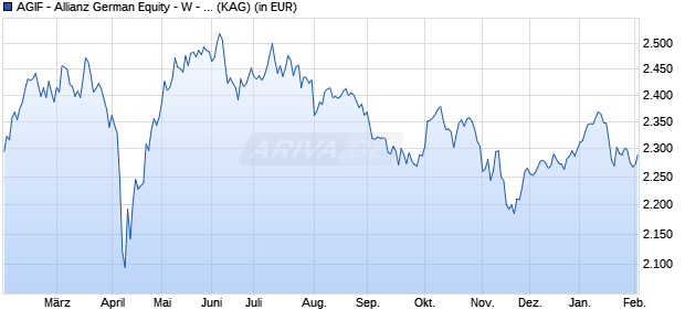 Performance des AGIF - Allianz German Equity - W - EUR (WKN A1J5TB, ISIN LU0840619489)