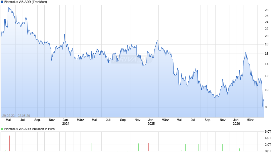 Electrolux AB Aktie (ADR) Chart