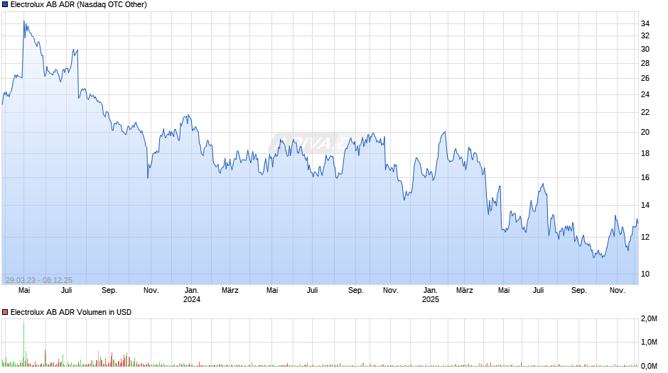 Electrolux AB Aktie (ADR) Chart