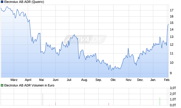 Electrolux AB Aktie (ADR) Chart