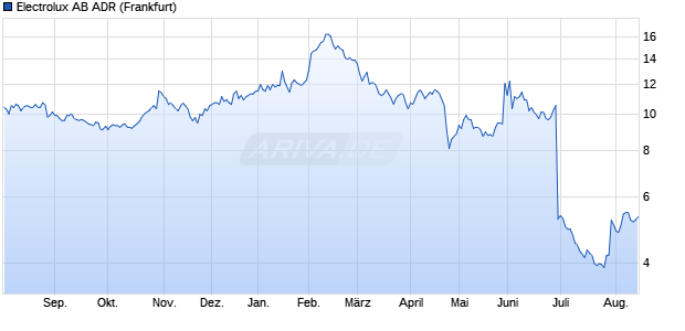 Electrolux AB Aktie (ADR) Chart