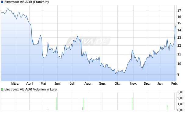 Electrolux AB Aktie (ADR) Chart