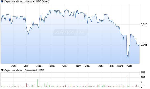 Vaporbrands International Aktie Chart