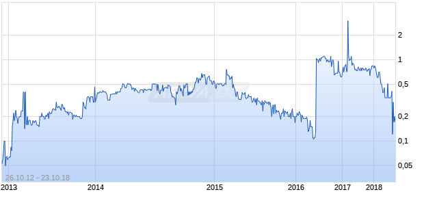 B-SCADA, INC. Chart