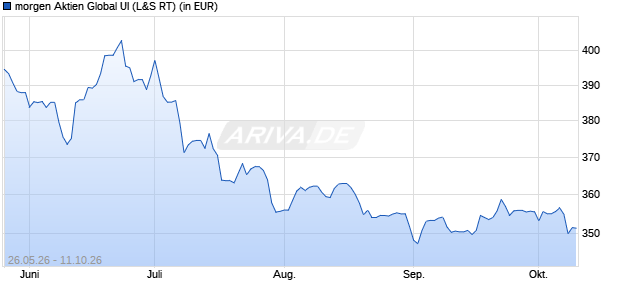 Performance des morgen Aktien Global UI (WKN 849072, ISIN DE0008490723)