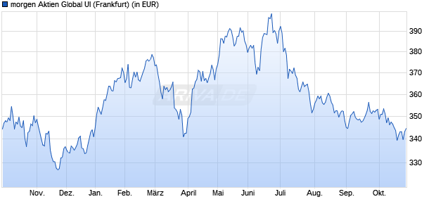 Performance des morgen Aktien Global UI (WKN 849072, ISIN DE0008490723)