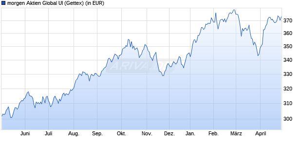 Performance des morgen Aktien Global UI (WKN 849072, ISIN DE0008490723)
