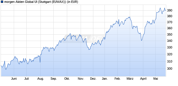 Performance des morgen Aktien Global UI (WKN 849072, ISIN DE0008490723)