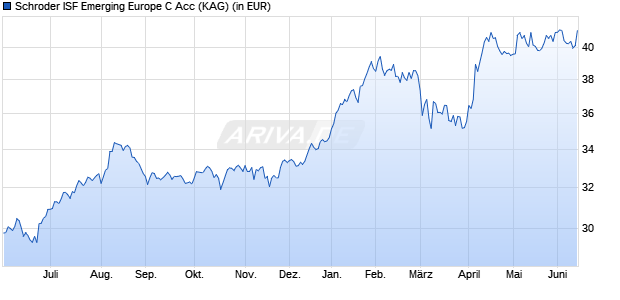 Performance des Schroder ISF Emerging Europe C Acc (WKN 933678, ISIN LU0106820292)
