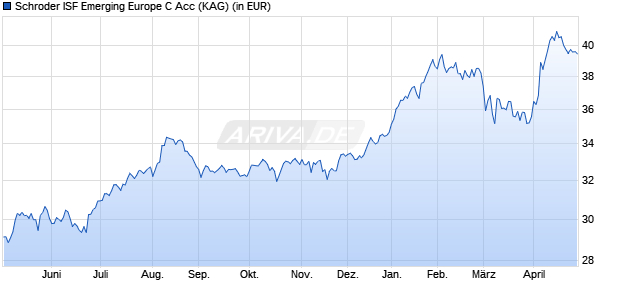 Performance des Schroder ISF Emerging Europe C Acc (WKN 933678, ISIN LU0106820292)