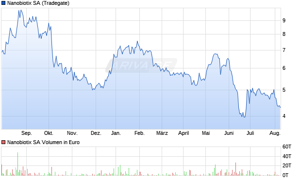 Nanobiotix SA Aktie Chart