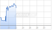 Nanobiotix SA Chart