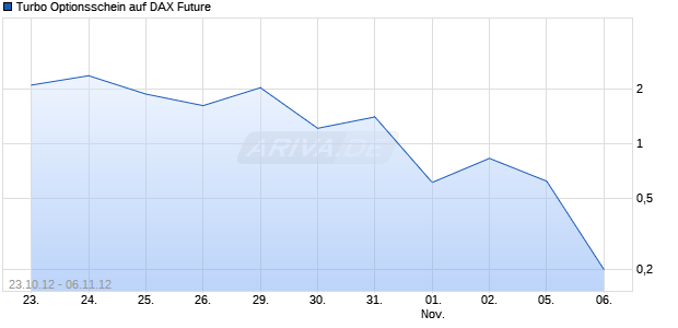 Turbo Optionsschein auf DAX Future [HSBC Trinkaus & Burkhardt AG] Chart