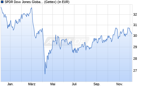 Performance des SPDR Dow Jones Global Real Estate UCITS ETF (Dist) (WKN A1J3PB, ISIN IE00B8GF1M35)