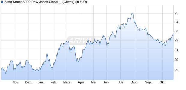 Performance des State Street SPDR US 30 Global Real Estate UCITS ETF D (WKN A1J3PB, ISIN IE00B8GF1M35)