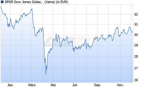 Performance des SPDR Dow Jones Global Real Estate UCITS ETF (Dist) (WKN A1J3PB, ISIN IE00B8GF1M35)