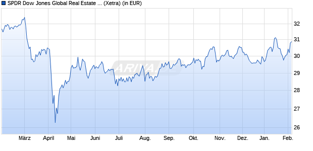 Performance des SPDR Dow Jones Global Real Estate UCITS ETF (Dist) (WKN A1J3PB, ISIN IE00B8GF1M35)