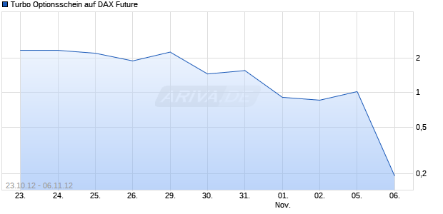 Turbo Optionsschein auf DAX Future [HSBC Trinkaus & Burkhardt AG] Chart