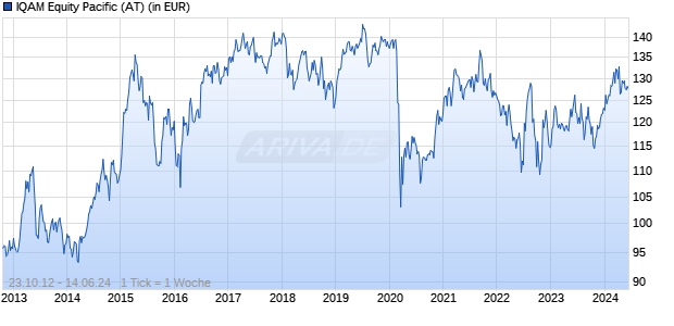 IQAM Equity Pacific (AT) Chart