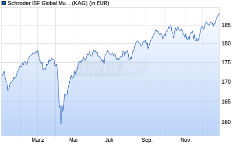 Performance des Schroder ISF Global Multi-Asset Income GBP Hedged C Acc (WKN A1J5DM, ISIN LU0837757185)