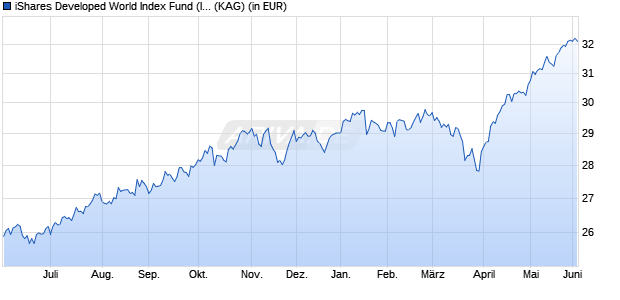 Performance des iShares Developed World Index Fund (IE) Inst. Dist. USD (WKN A1J5L5, ISIN IE00B62NX656)
