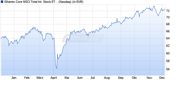 Performance des iShares Core MSCI Total International Stock ETF (WKN A1XDS2, ISIN US46432F8344)