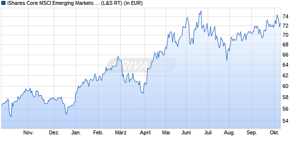Performance des iShares Core MSCI Emerging Markets ETF (WKN A1WZDE, ISIN US46434G1031)
