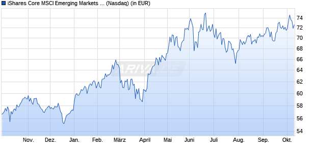 Performance des iShares Core MSCI Emerging Markets ETF (WKN A1WZDE, ISIN US46434G1031)