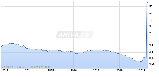 COURTS ASIA LTD Chart