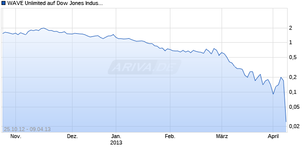 WAVE Unlimited auf Dow Jones Industrial Average [Deutsche Bank AG] Chart