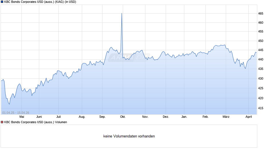 KBC Bonds Corporates USD (auss.) Chart