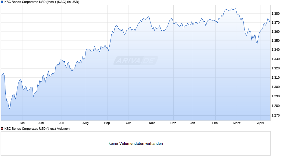 KBC Bonds Corporates USD (thes.) Chart