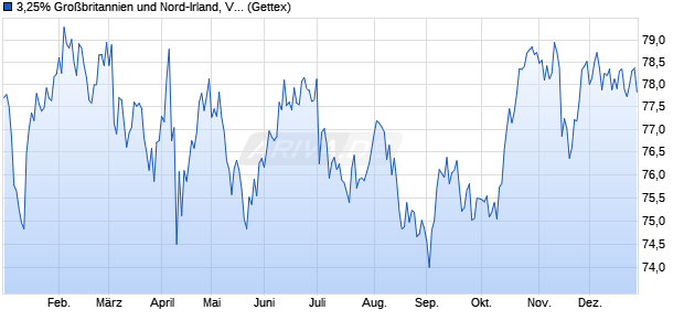 3,25% Gro&szlig;britannien und Nord-Irland, Vereinigtes K. (WKN A1HBZA, ISIN GB00B84Z9V04) Chart