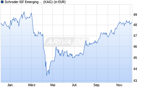Performance des Schroder ISF Emerging Market Bond B Dis (WKN A1J55U, ISIN LU0840100654)