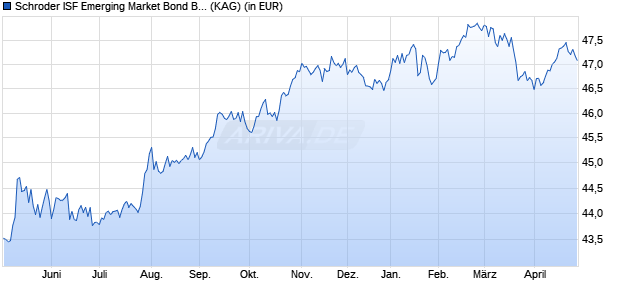 Performance des Schroder ISF Emerging Market Bond B Dis (WKN A1J55U, ISIN LU0840100654)