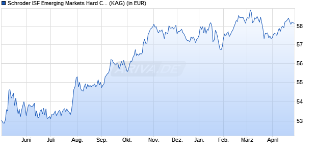 Performance des Schroder ISF Emerging Markets Hard Currency USD A1 Dis (WKN A1J55V, ISIN LU0840102353)