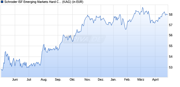 Performance des Schroder ISF Emerging Markets Hard Currency USD B Dis (WKN A1J55W, ISIN LU0840104052)