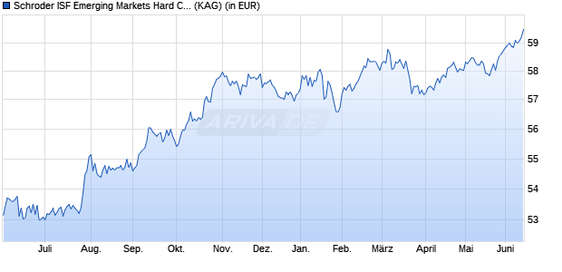 Performance des Schroder ISF Emerging Markets Hard Currency USD B Dis (WKN A1J55W, ISIN LU0840104052)