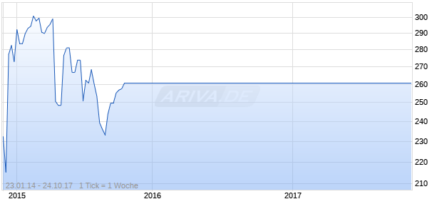 NOKIA 12/17 CV Chart