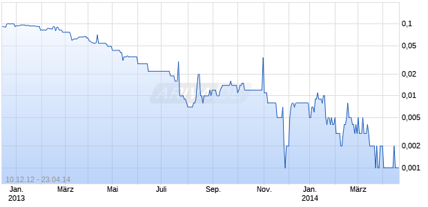 TOUCHSTONE GOLD LTD Chart