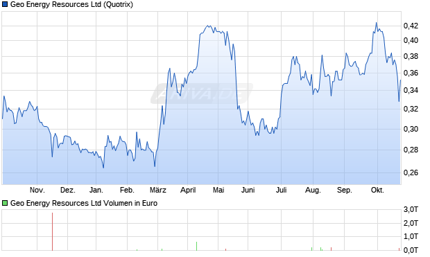 Geo Energy Resources Aktie Chart