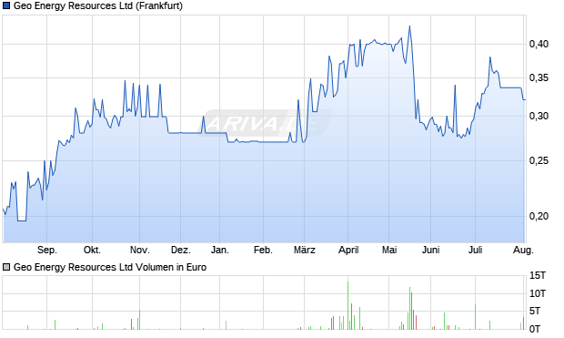 Geo Energy Resources Aktie Chart