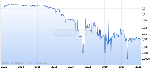 AMOS GROUP LTD. Chart